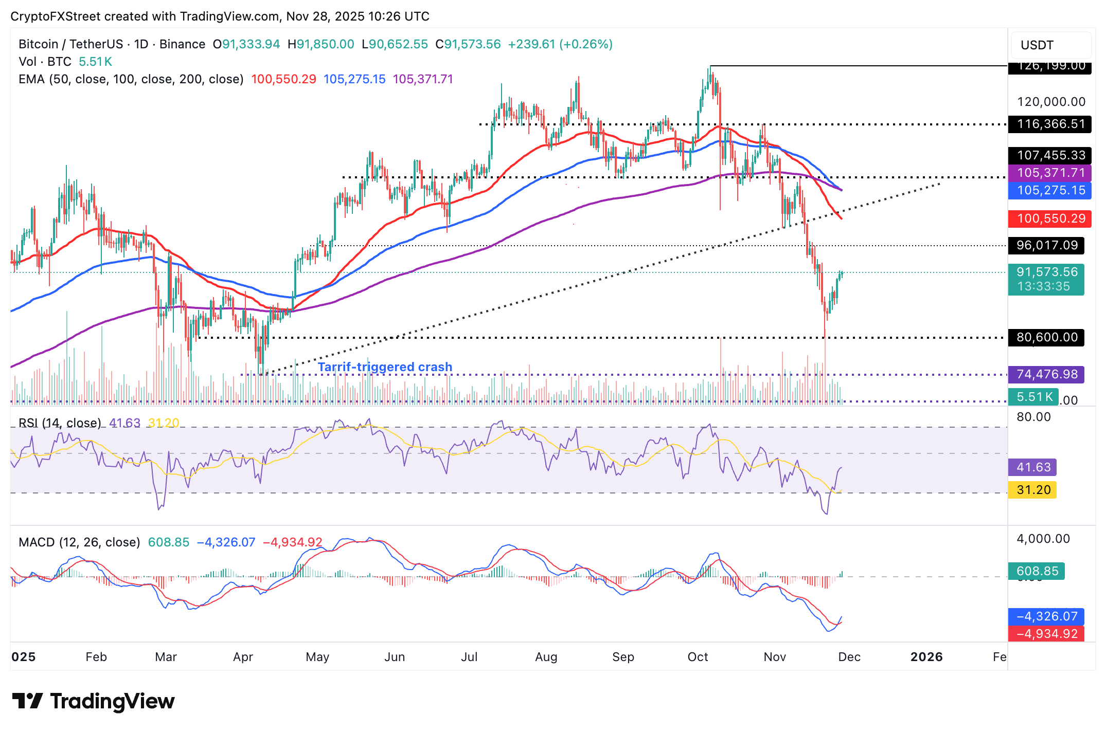 Biểu đồ hàng ngày BTC/USDT