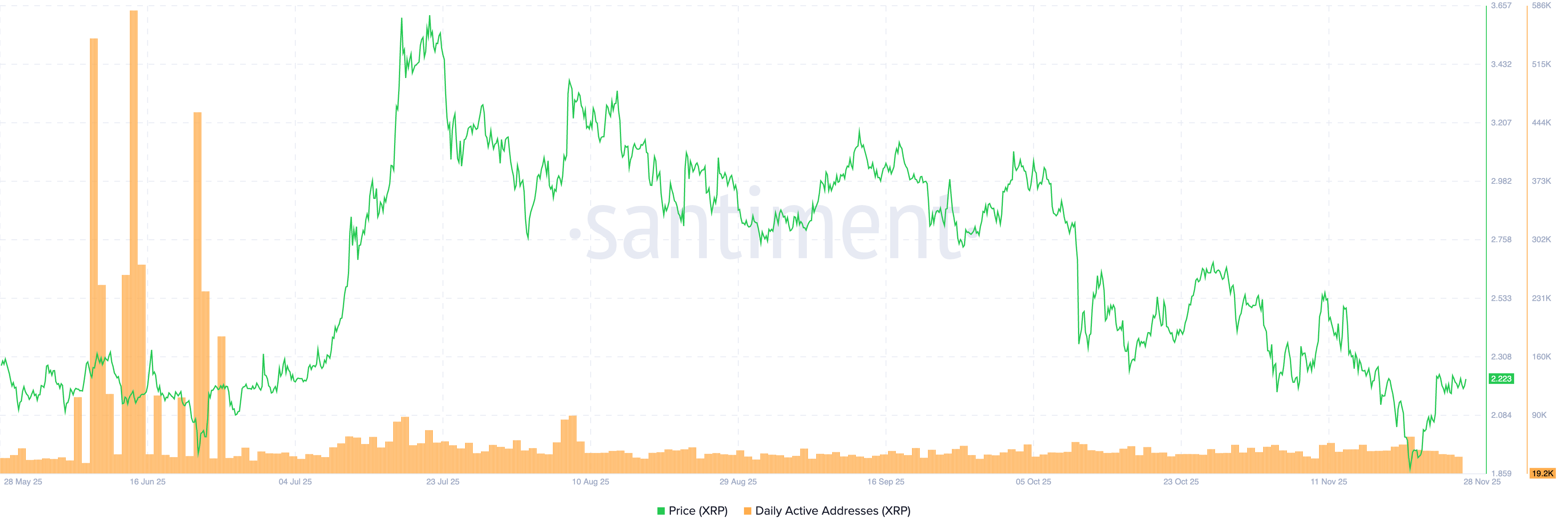 Địa chỉ XRP hoạt động hàng ngày | Nguồn: Santiment