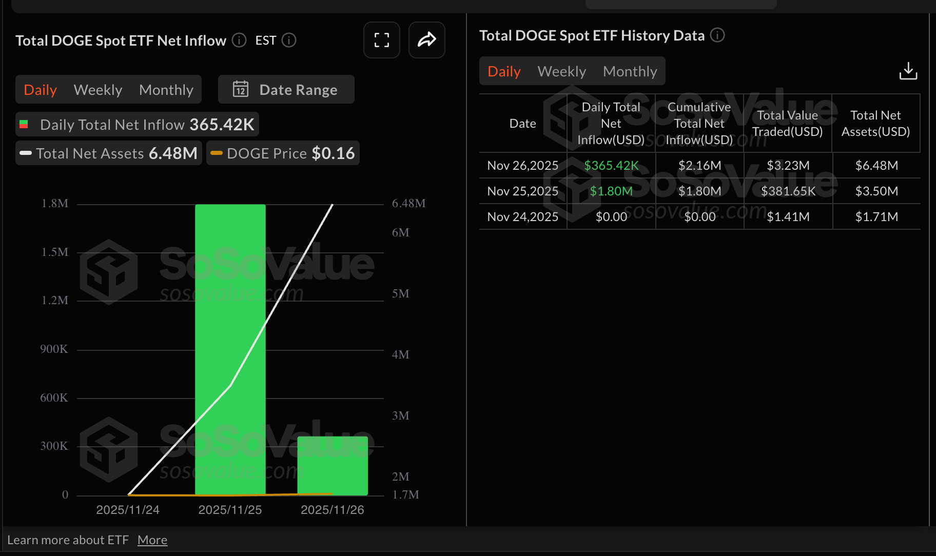 Thống kê ETF DOGE | Nguồn: SoSoValue