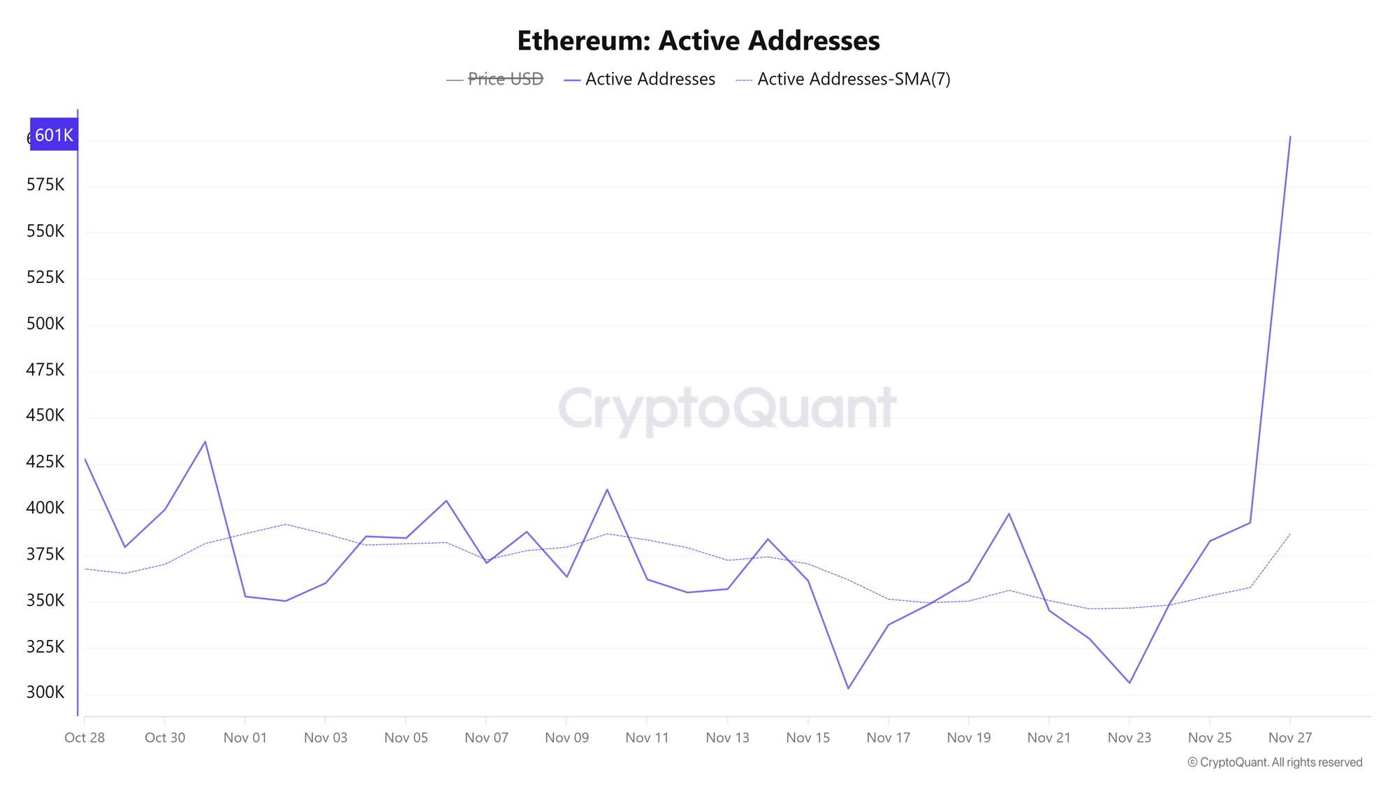 Địa chỉ ETH đang hoạt động. Nguồn: CryptoQuant