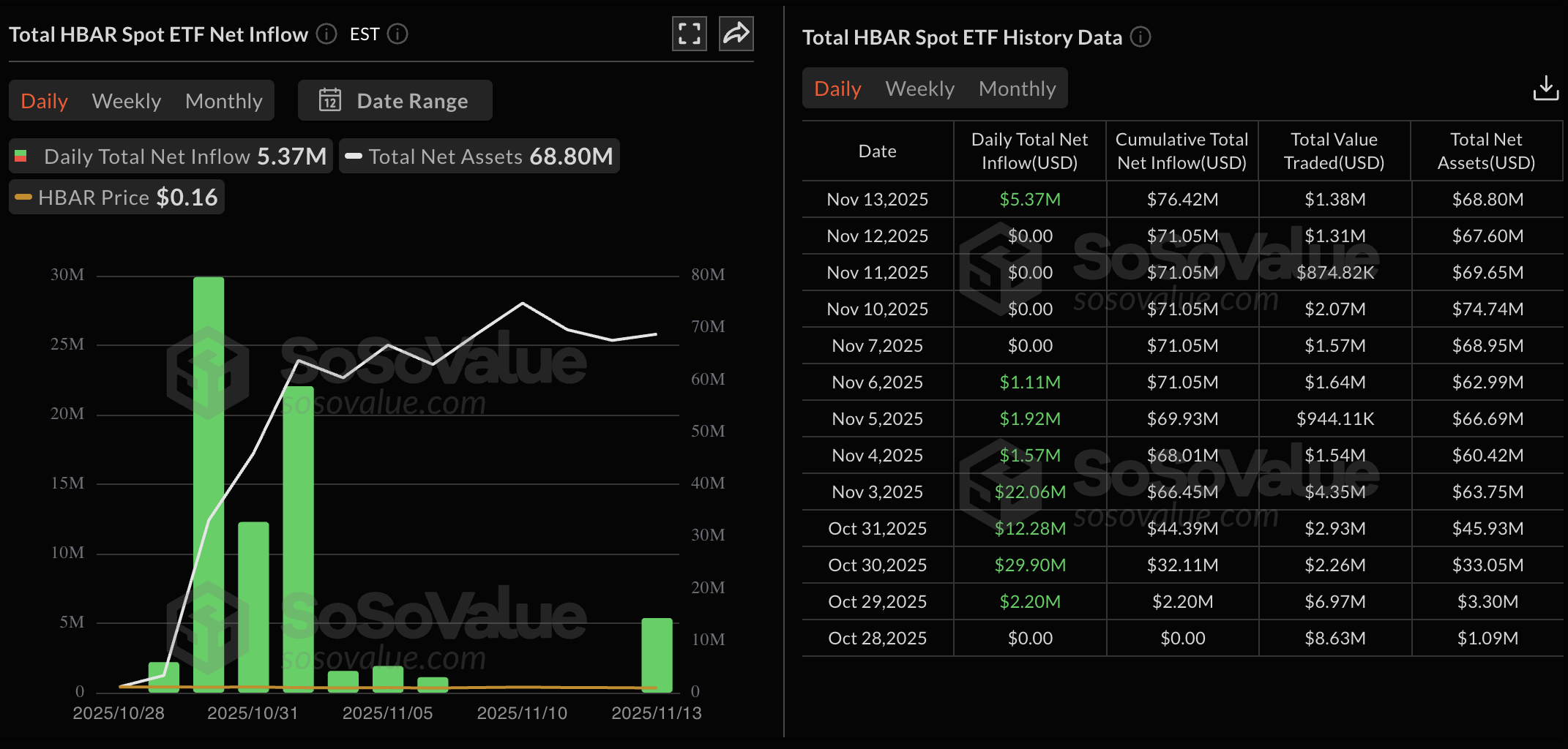 Dữ liệu ETF Canary HBAR. Nguồn: Sosovalue.