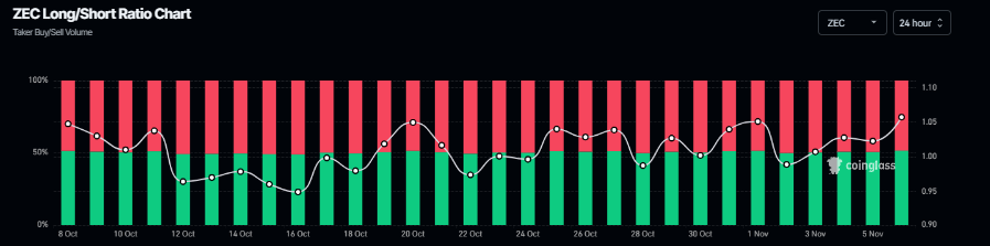 Biểu đồ tỷ lệ mua/bán ZEC. Nguồn: Coinglass