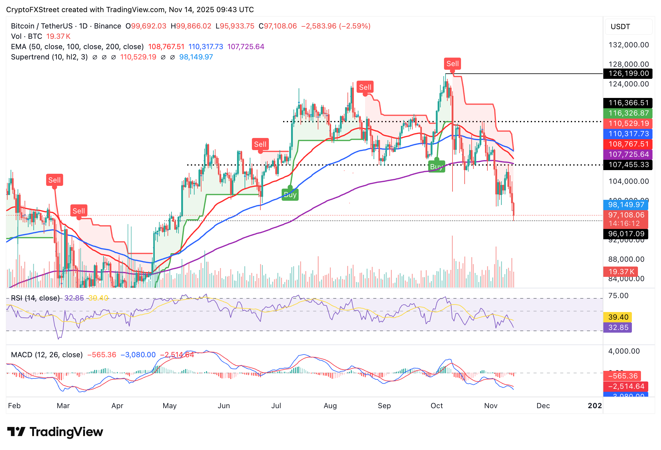 Biểu đồ hàng ngày BTC/USDT