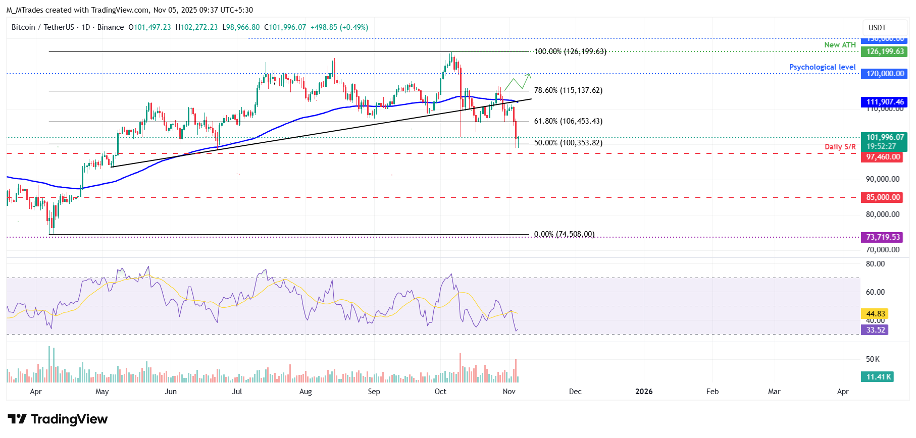 Biểu đồ hàng ngày BTC/USDT