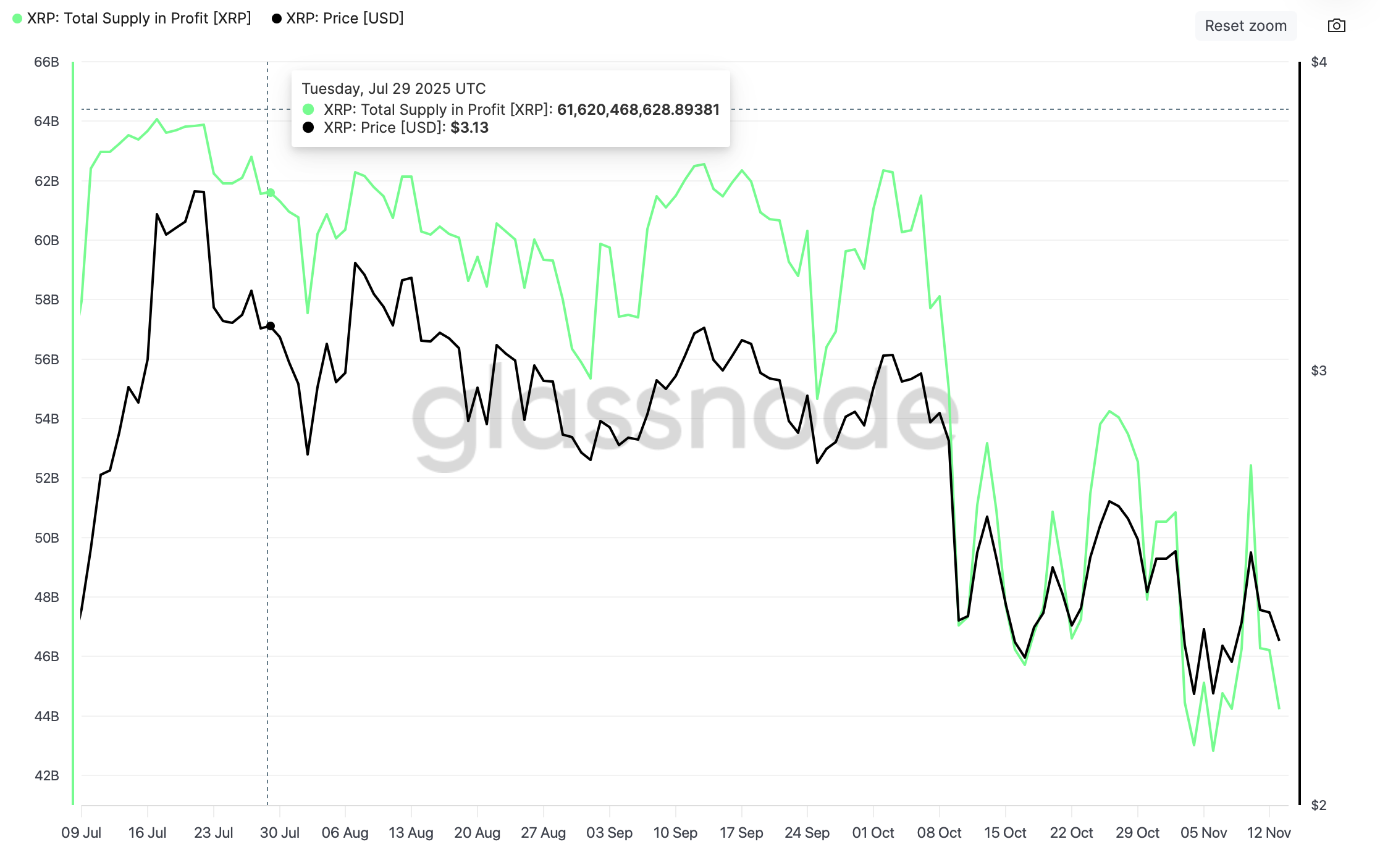 Nguồn cung XRP có lãi | Nguồn: Glassnode