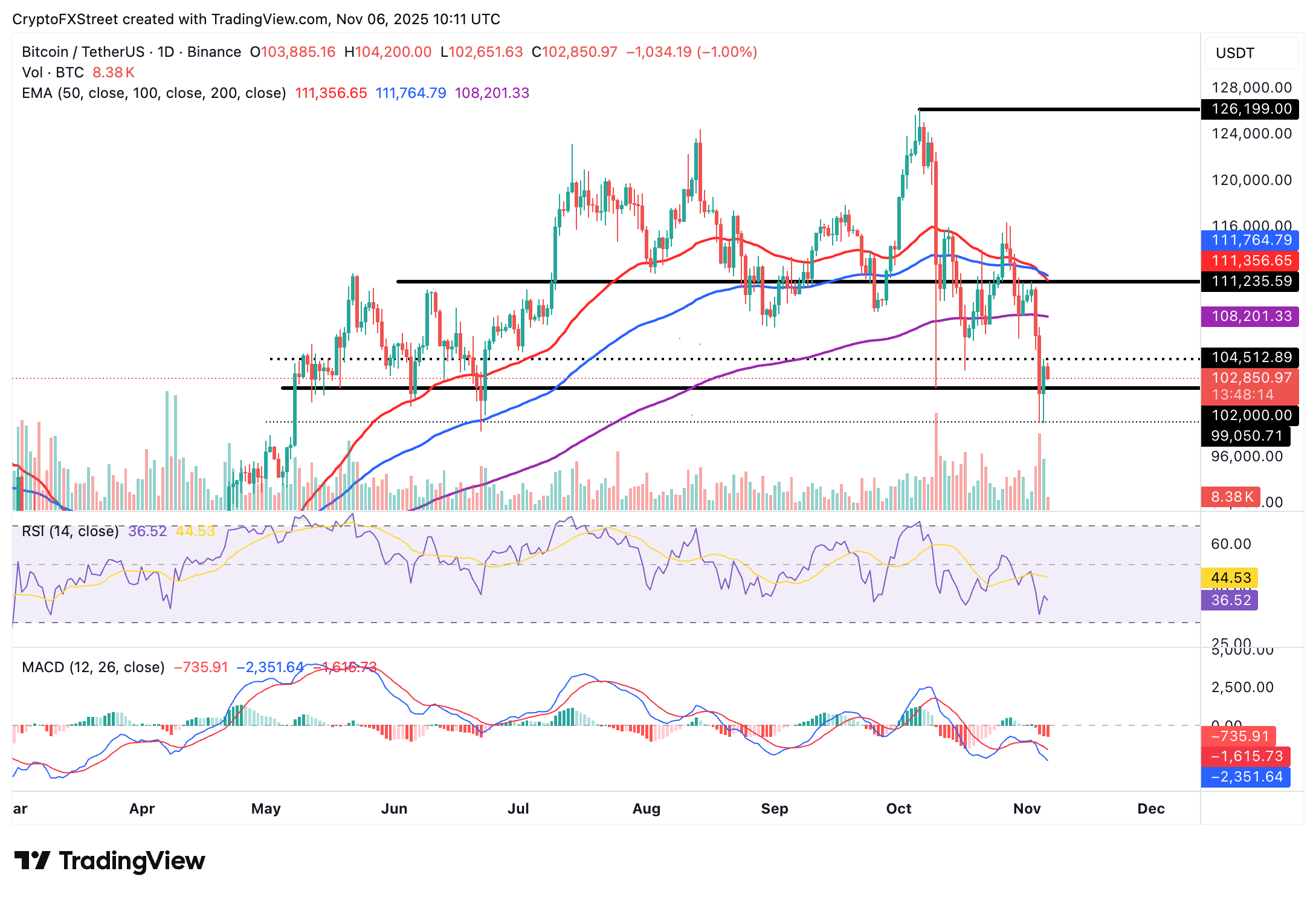 Biểu đồ hàng ngày BTC/USDT