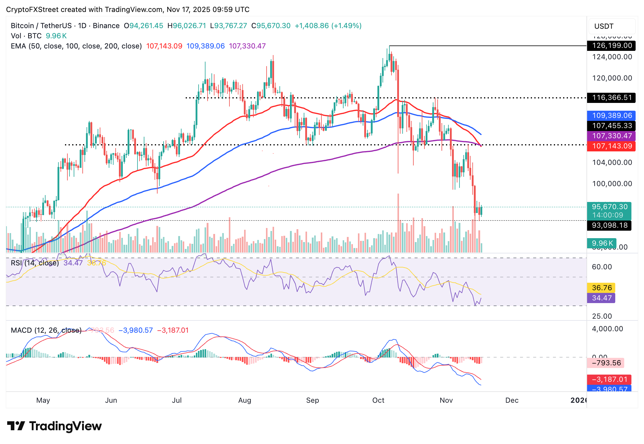 Biểu đồ hàng ngày BTC/USDT