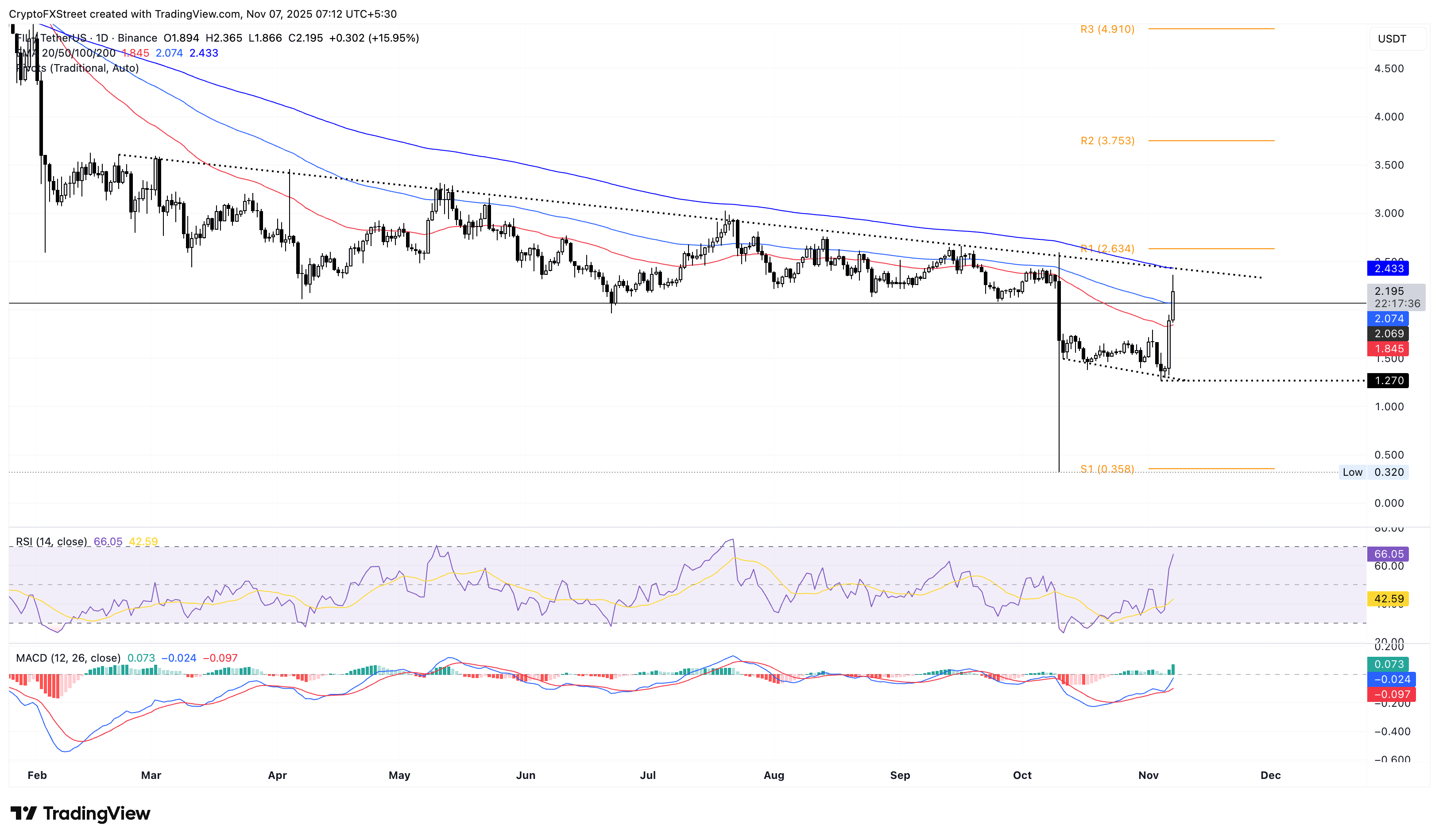 Biểu đồ giá hàng ngày của FIL/USDT.