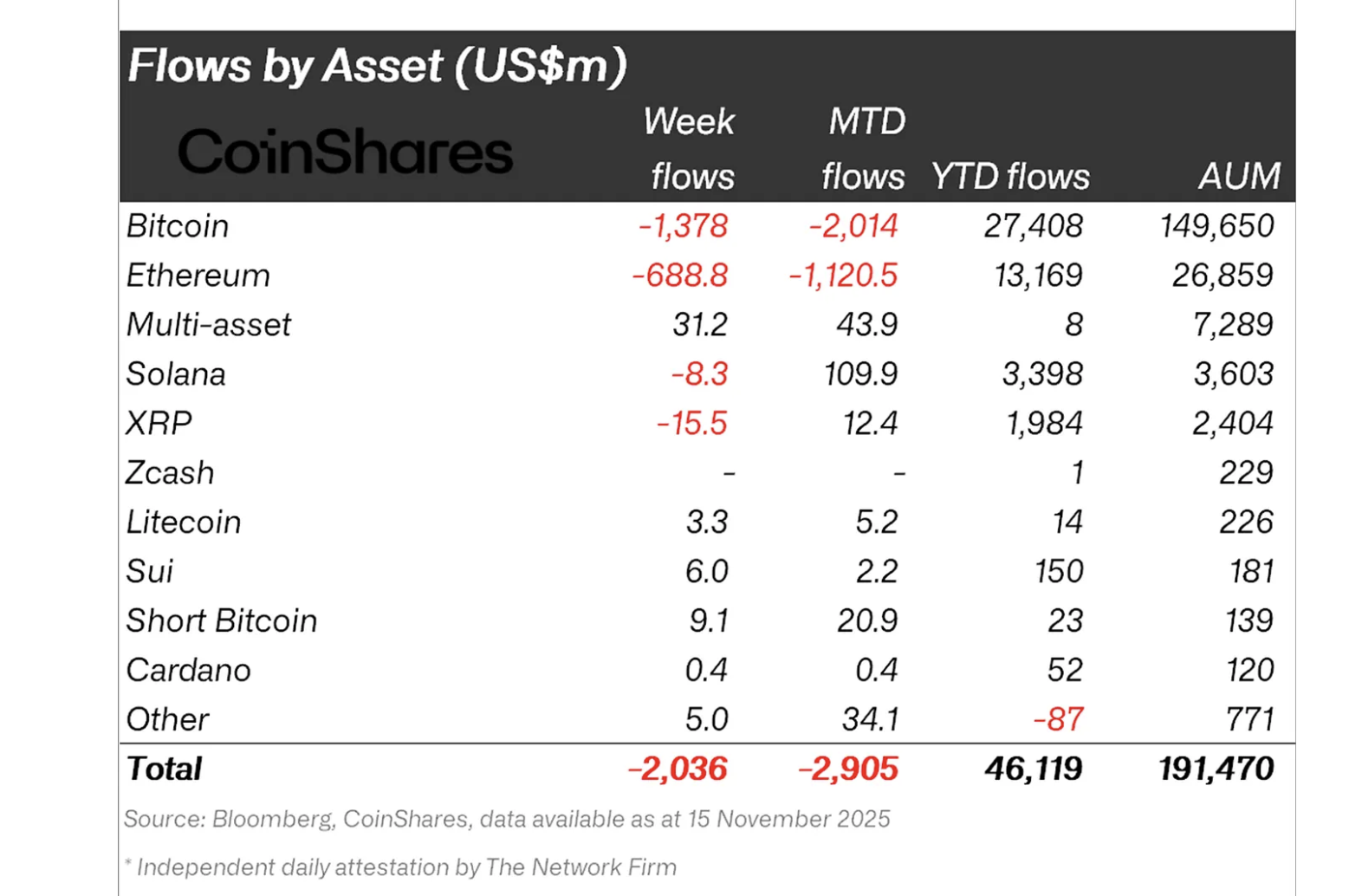 Dòng tiền kỹ thuật số | Nguồn: CoinShares