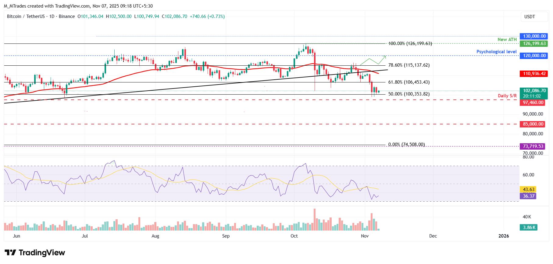 Biểu đồ hàng ngày BTC/USDT