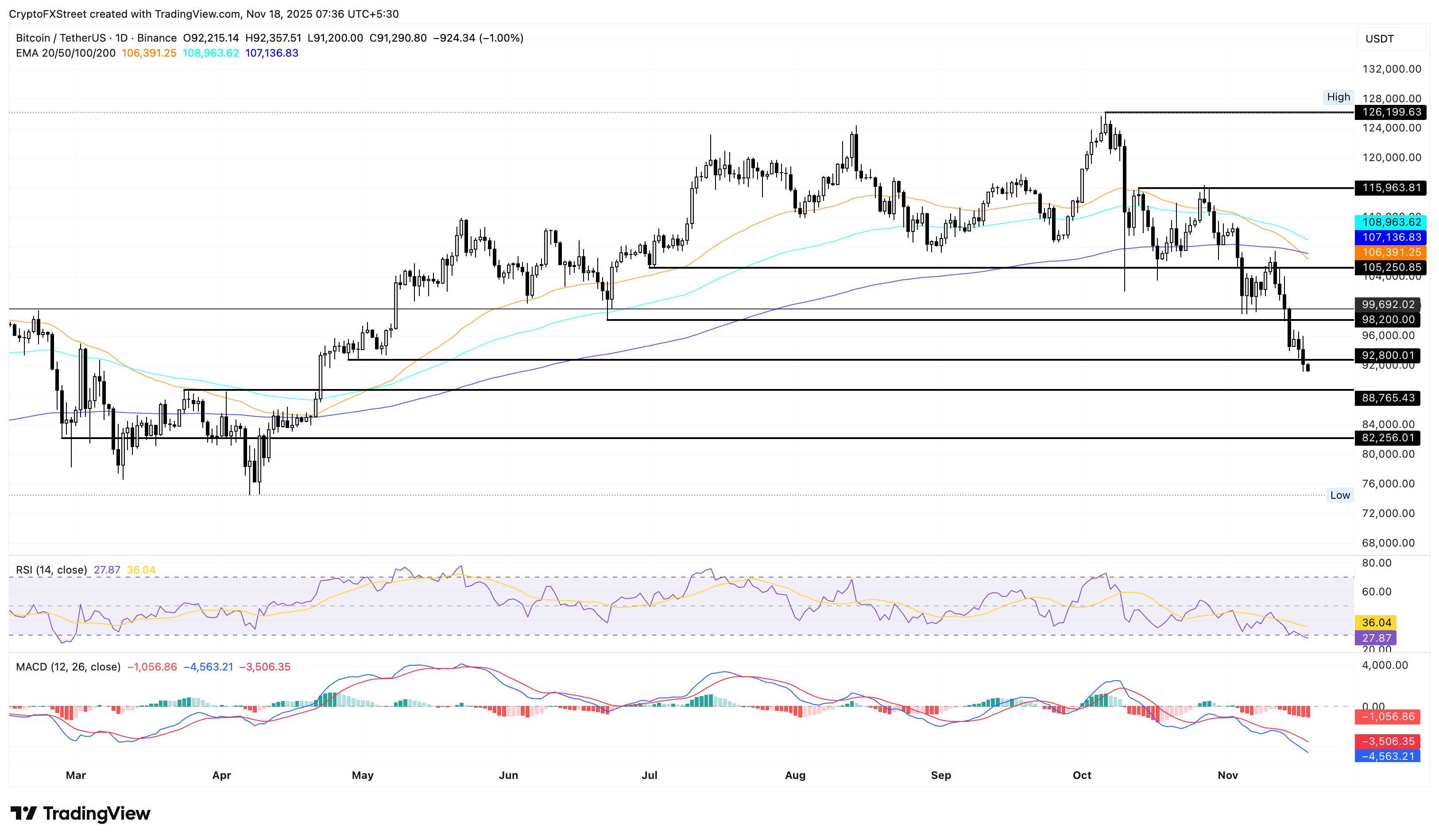 Biểu đồ giá BTC/USDT hàng ngày.