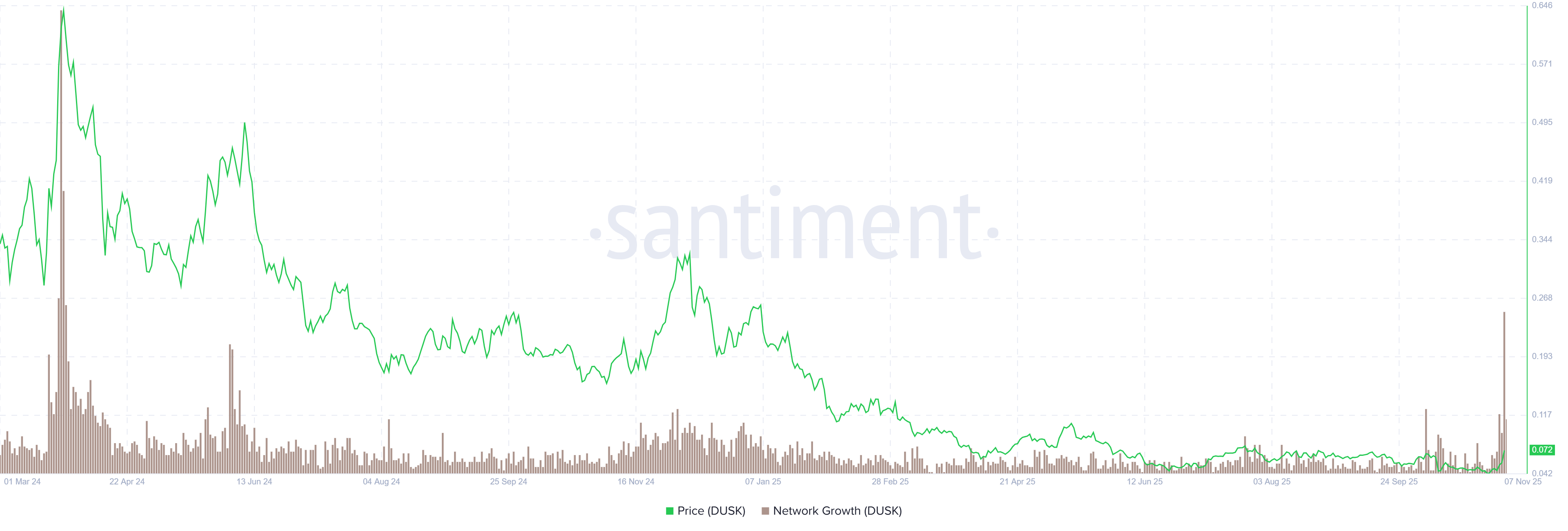 Biểu đồ tăng trưởng của Mạng lưới DUSK. Nguồn: Santiment