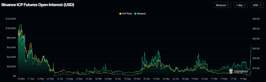Biểu đồ lãi suất mở hợp đồng tương lai Binance ICP. Nguồn: Coinglass