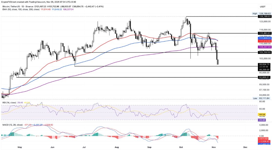 ZKsync, Internet Computer giữ vững đà tăng khi Bitcoin giảm xuống dưới 100.000 đô la