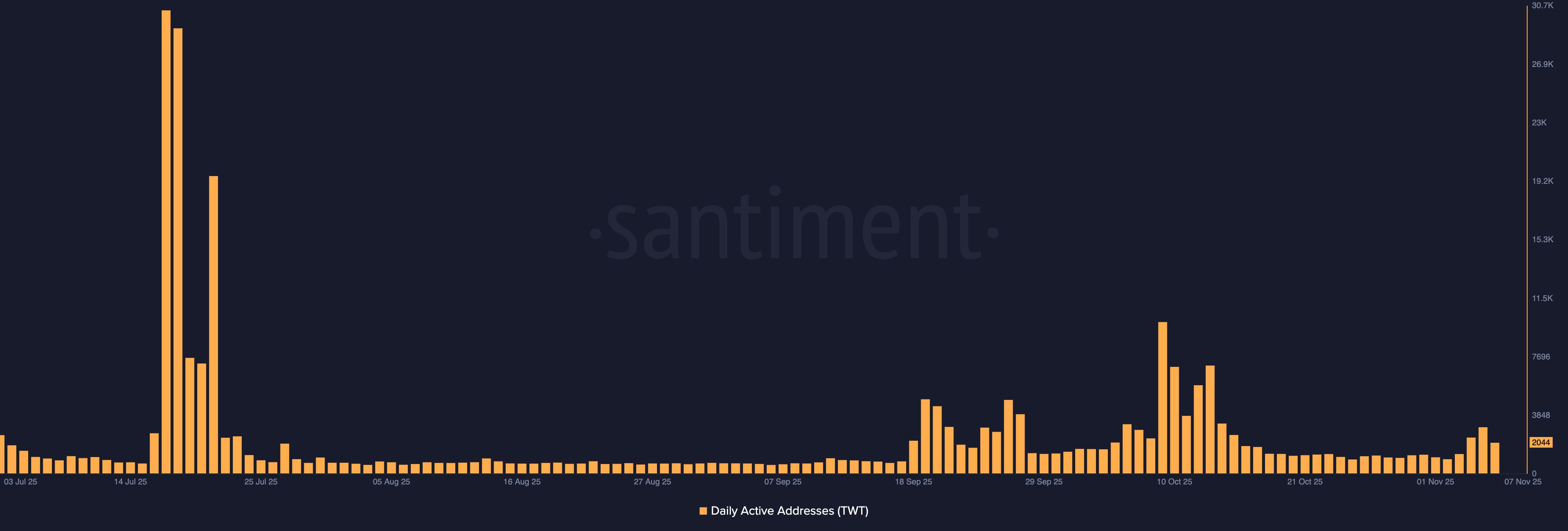 Địa chỉ hoạt động của TWT. Nguồn: Santiment.