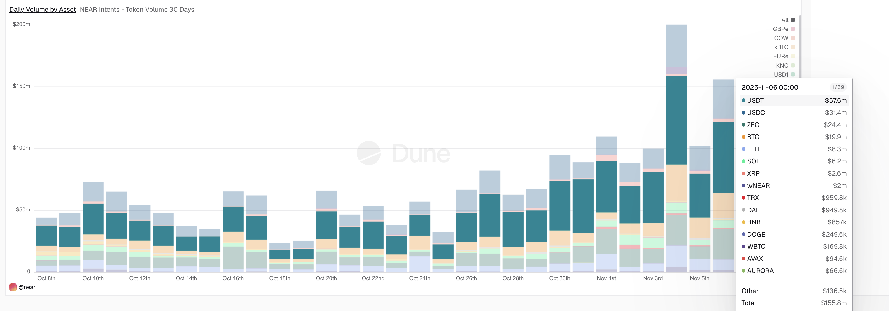 Khối lượng giao dịch hàng ngày gần Intent theo tài sản. Nguồn: Dune Analytics.