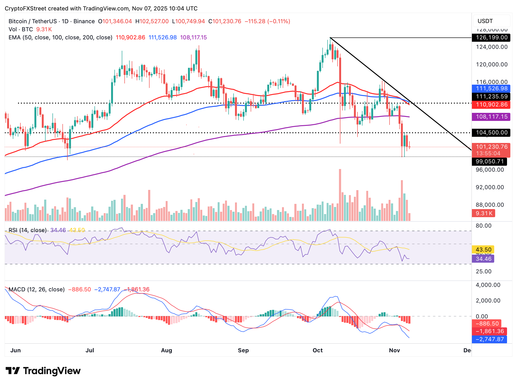 Biểu đồ hàng ngày BTC/USDT