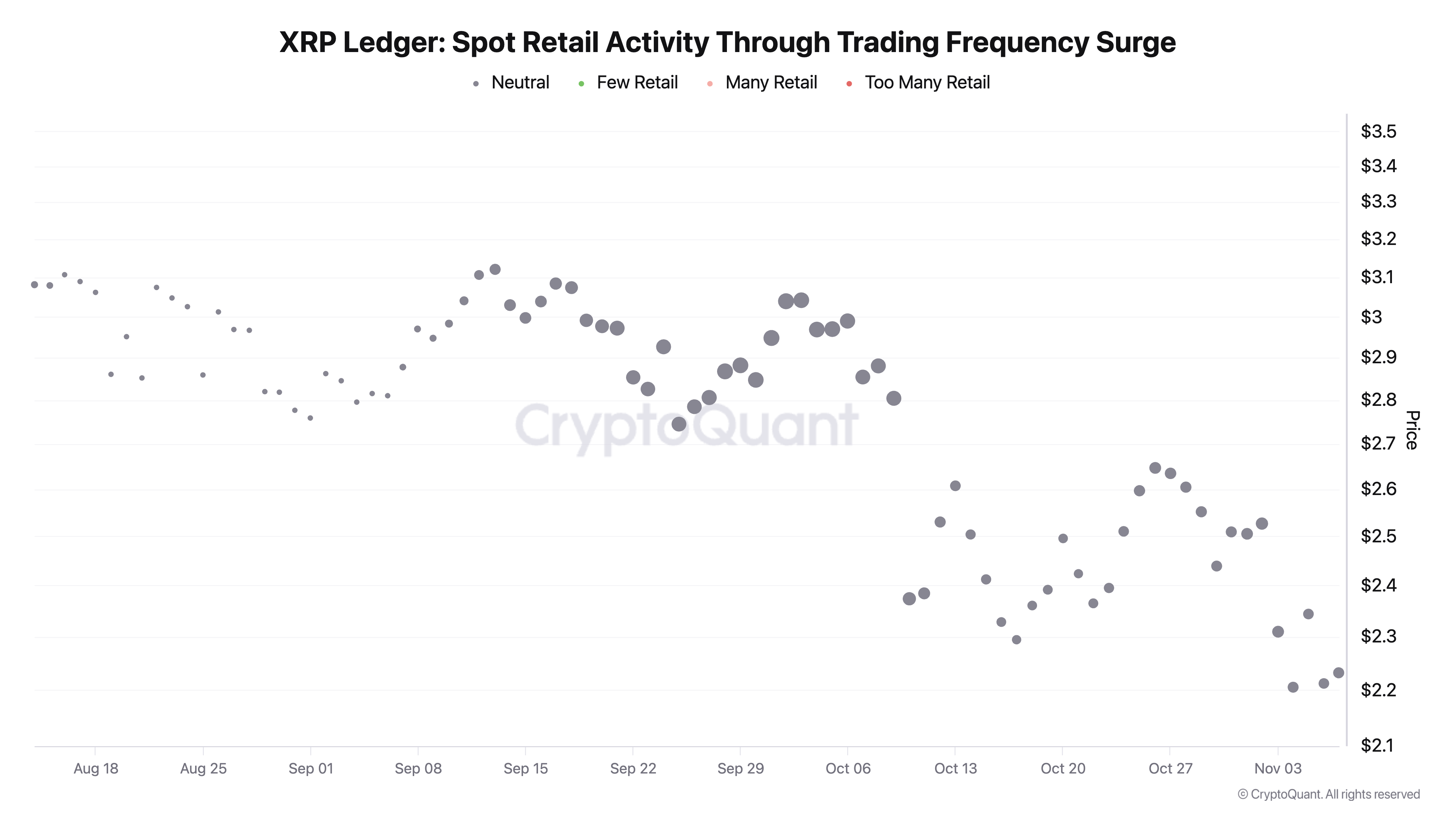 Hoạt động bán lẻ XRP Ledger Spot | CryptoQuant