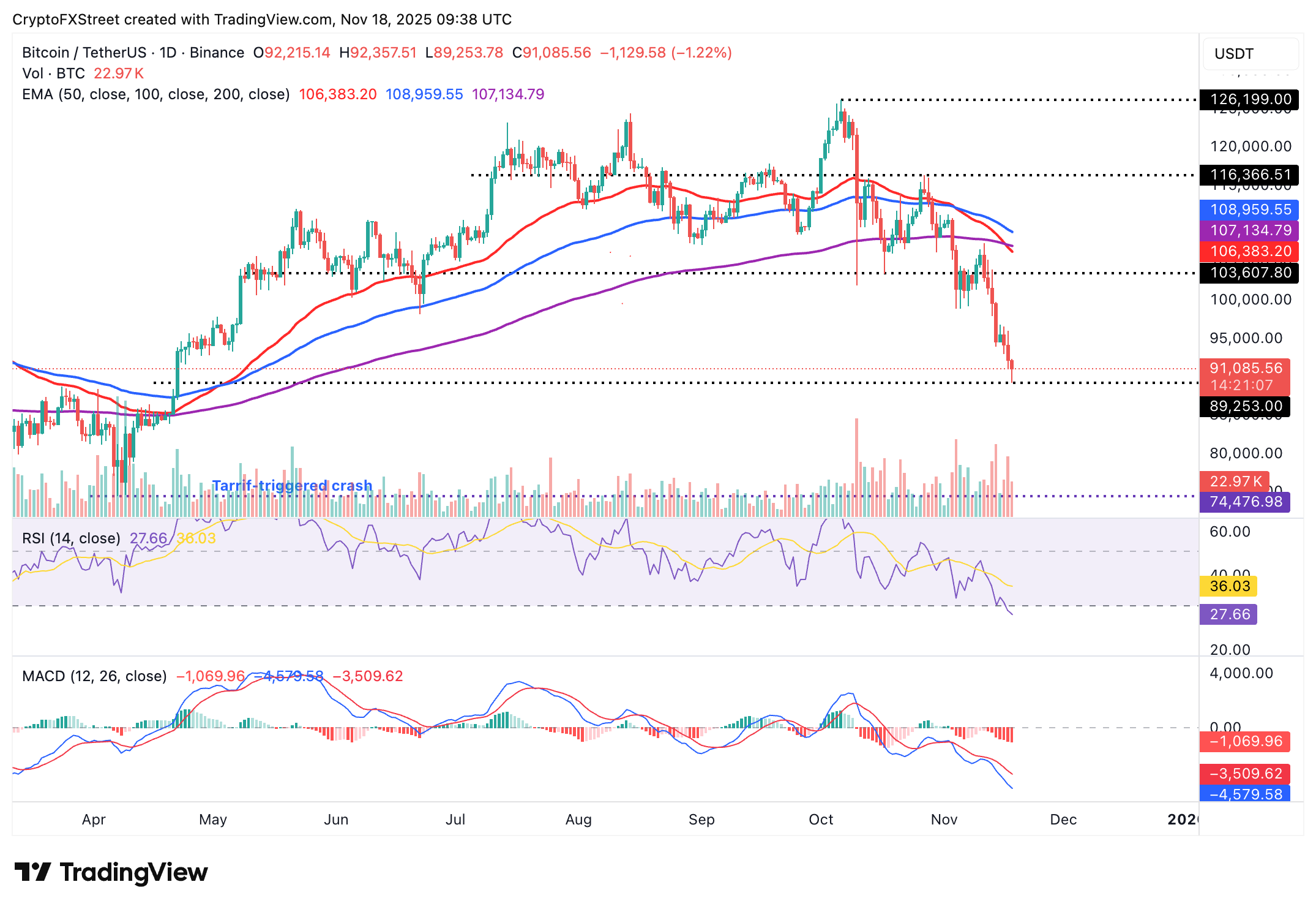 Biểu đồ hàng ngày BTC/USDT