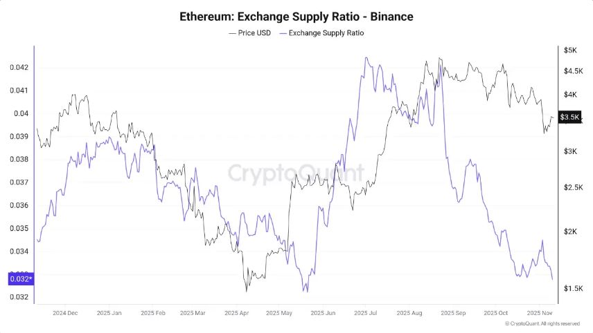 Tỷ lệ cung ứng Ethereum trên sàn giao dịch - Binance | Nguồn: CryptoQuant