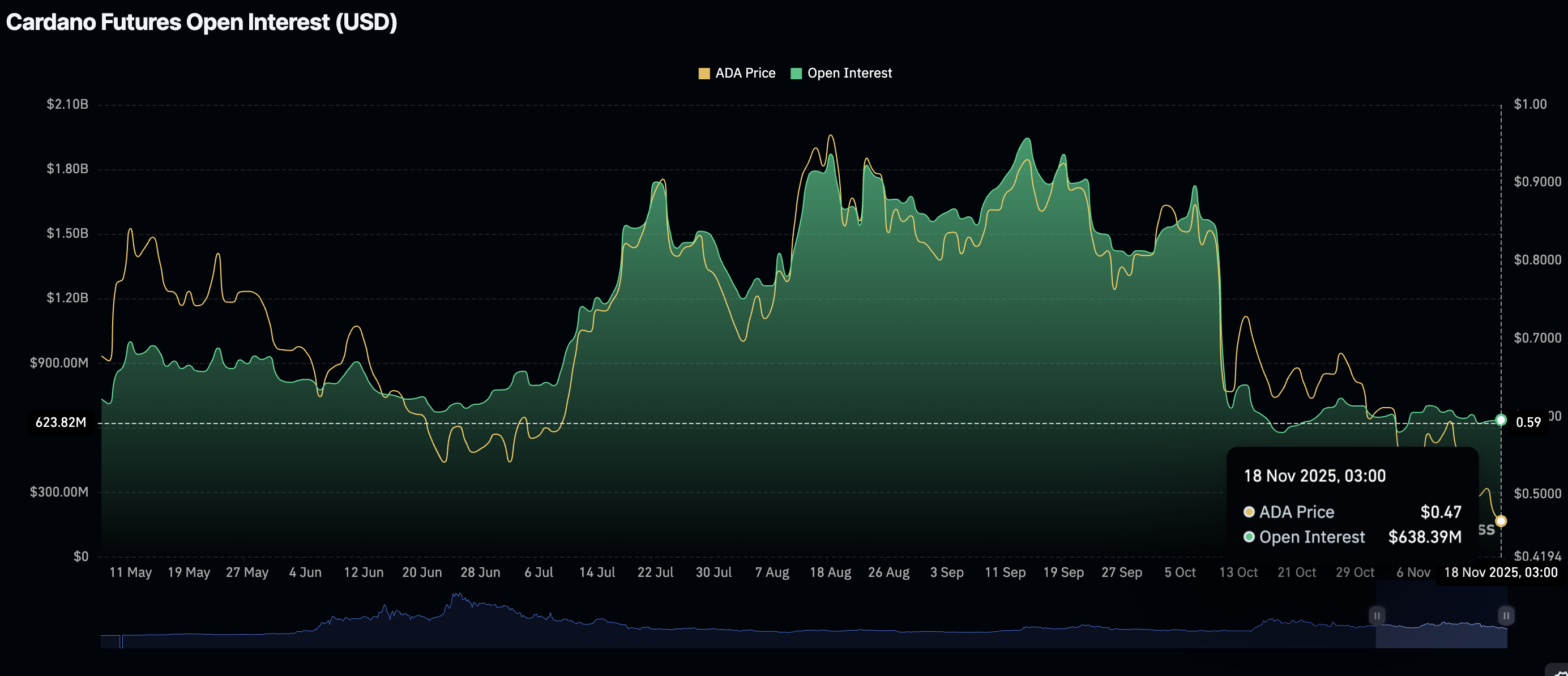 Lãi suất mở của hợp đồng tương lai Cardano | Nguồn: CoinGlass
