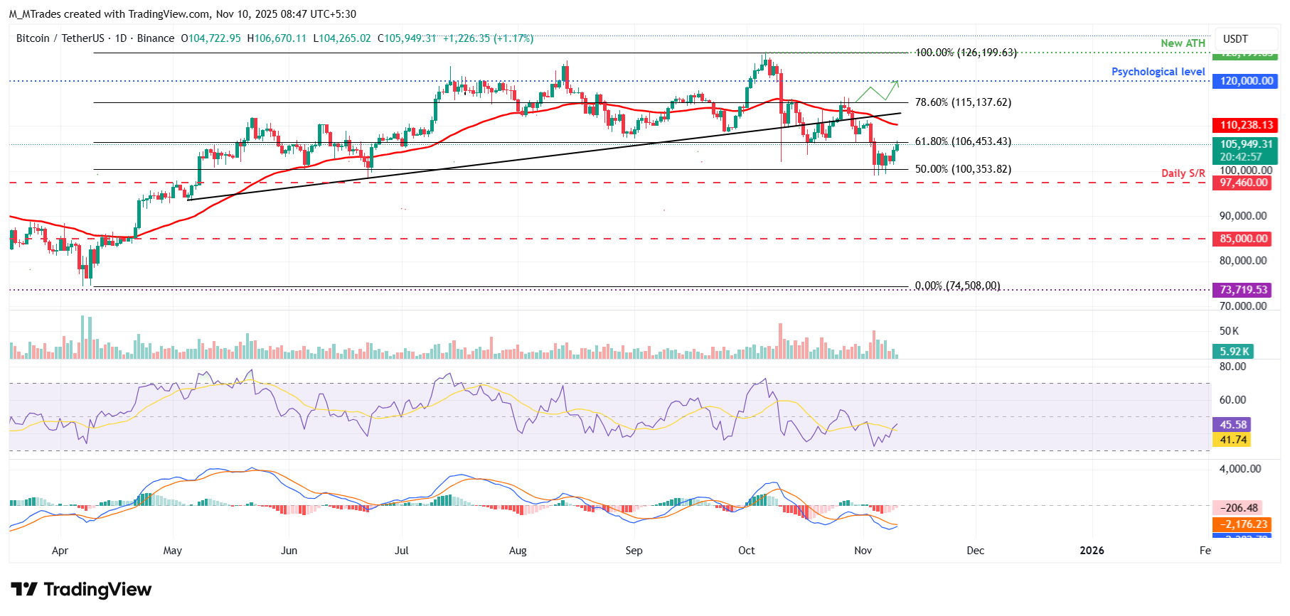 Biểu đồ hàng ngày BTC/USDT