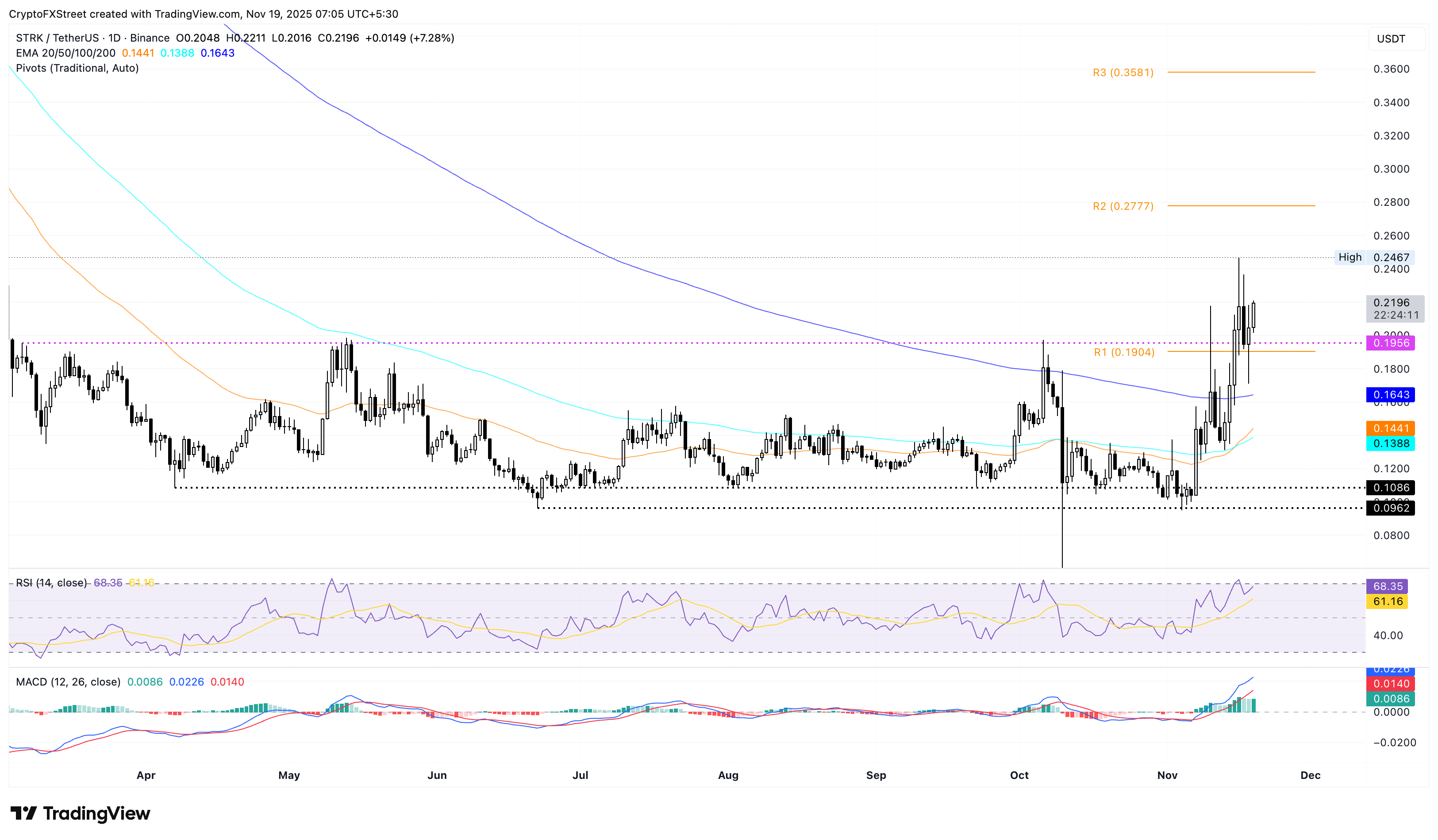 Biểu đồ giá hàng ngày của STRK/USDT.