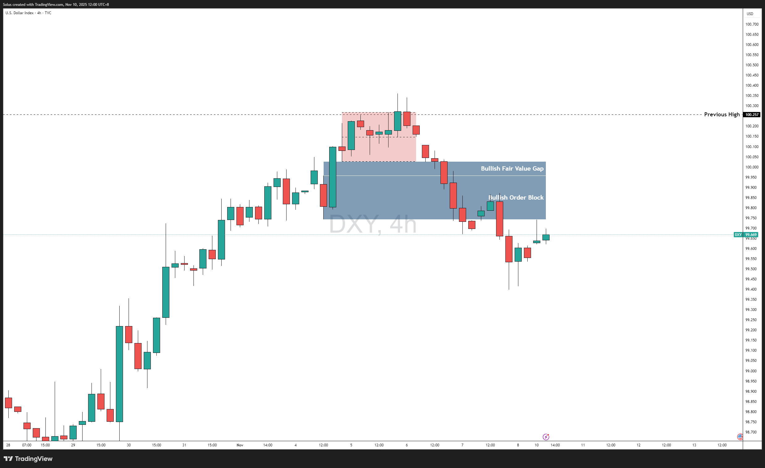 Đồng đô la Mỹ suy yếu khi báo cáo NFP bị hủy bỏ một lần nữa trong bối cảnh đóng cửa kỷ lục
