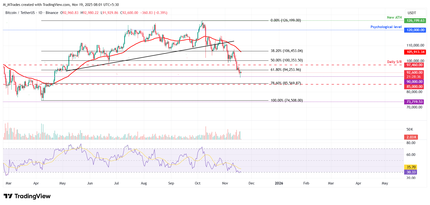 Biểu đồ hàng ngày BTC/USDT