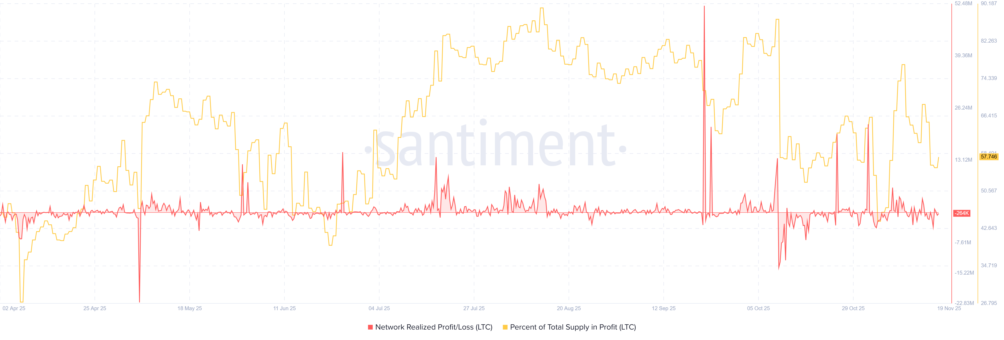 Lợi nhuận/Lỗ thực tế của mạng lưới & %Cung trong Lợi nhuận. Nguồn: Santiment