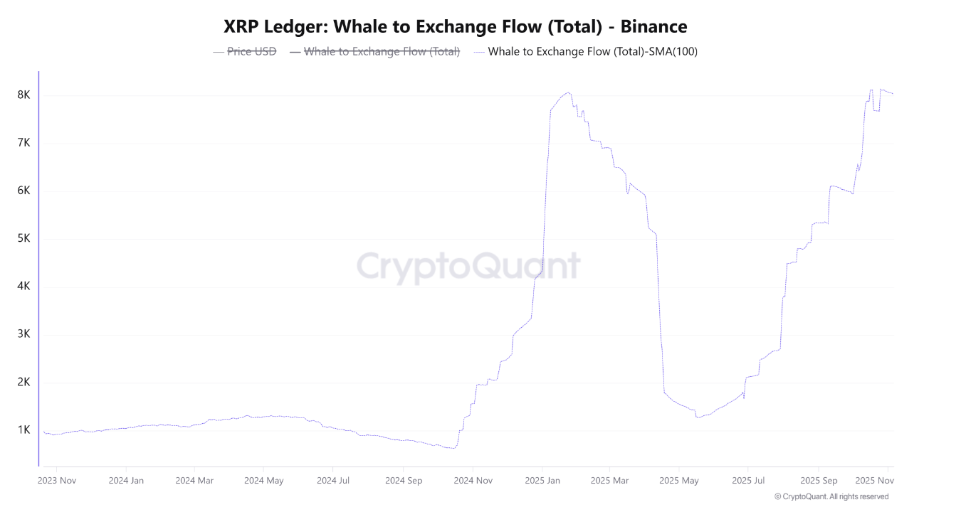 Dòng chảy XRP Whale đến sàn giao dịch - Binance. Nguồn: CryptoQuant.