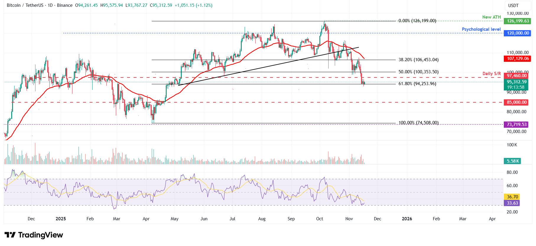 Biểu đồ hàng ngày BTC/USDT