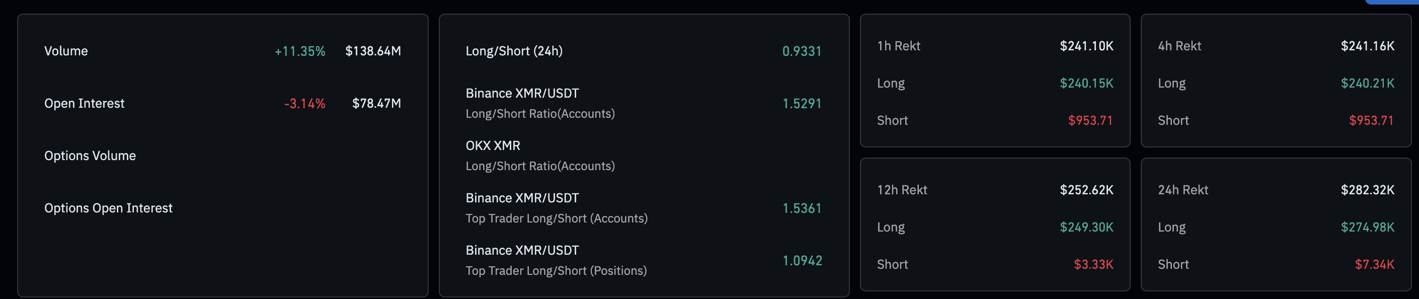 Dữ liệu phái sinh XMR. Nguồn: CoinGlass.