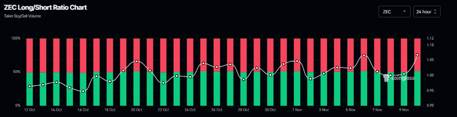 Biểu đồ tỷ lệ mua/bán ZEC. Nguồn: Coinglass