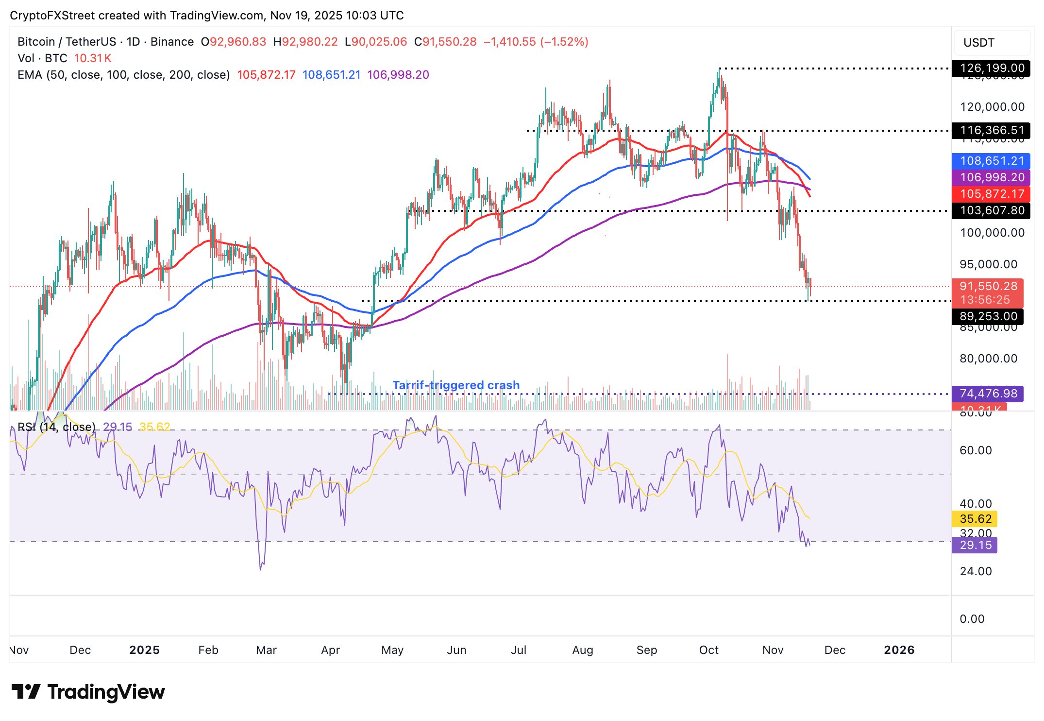 Biểu đồ hàng ngày BTC/USDT