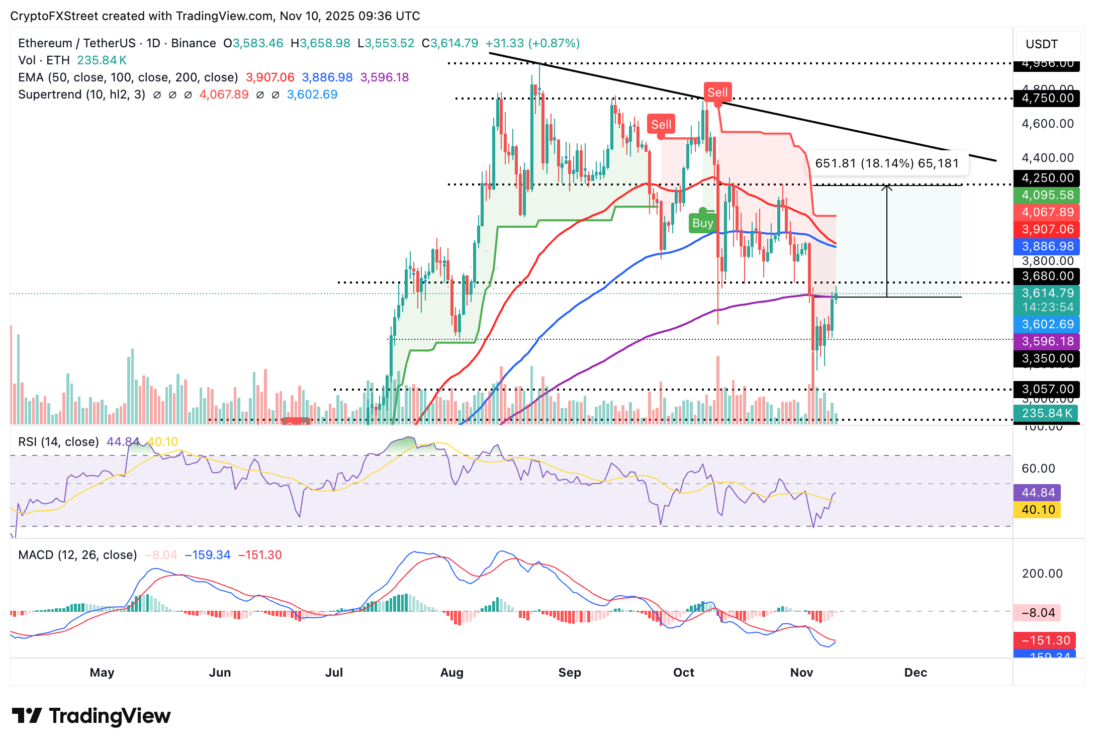 Biểu đồ hàng ngày ETH/USDT