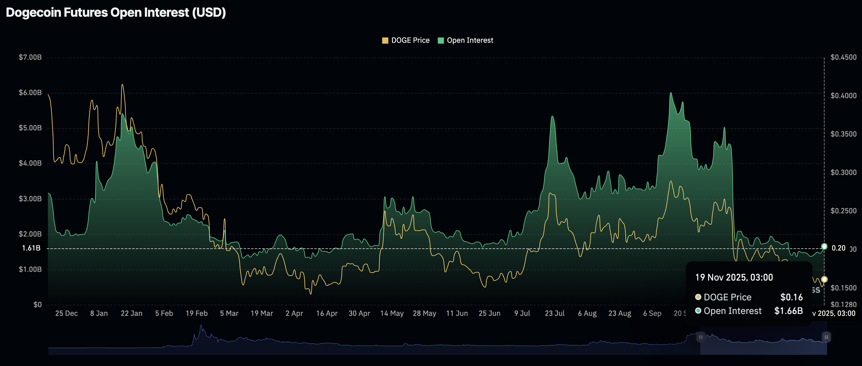 Lãi suất mở Dogecoin | Nguồn: CoinGlass