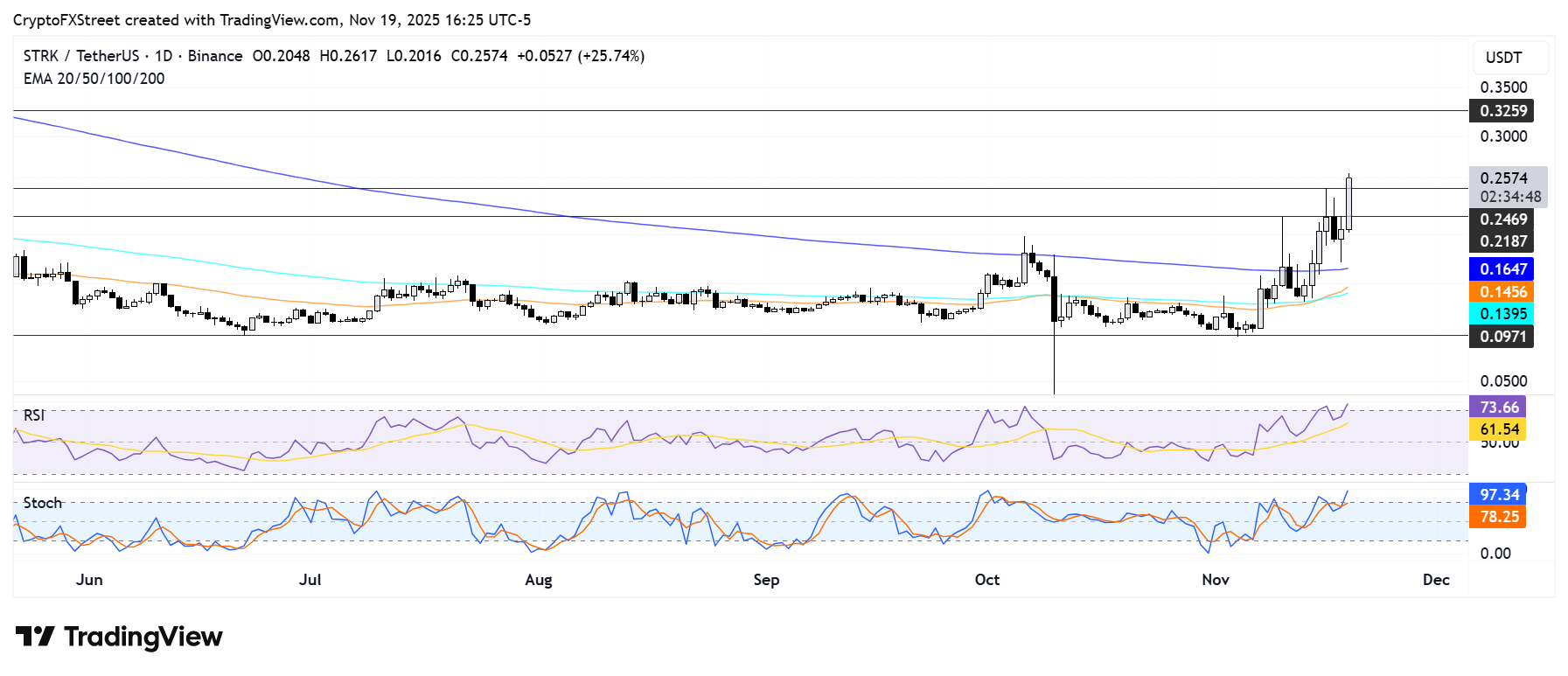 Biểu đồ hàng ngày STRK/USDT
