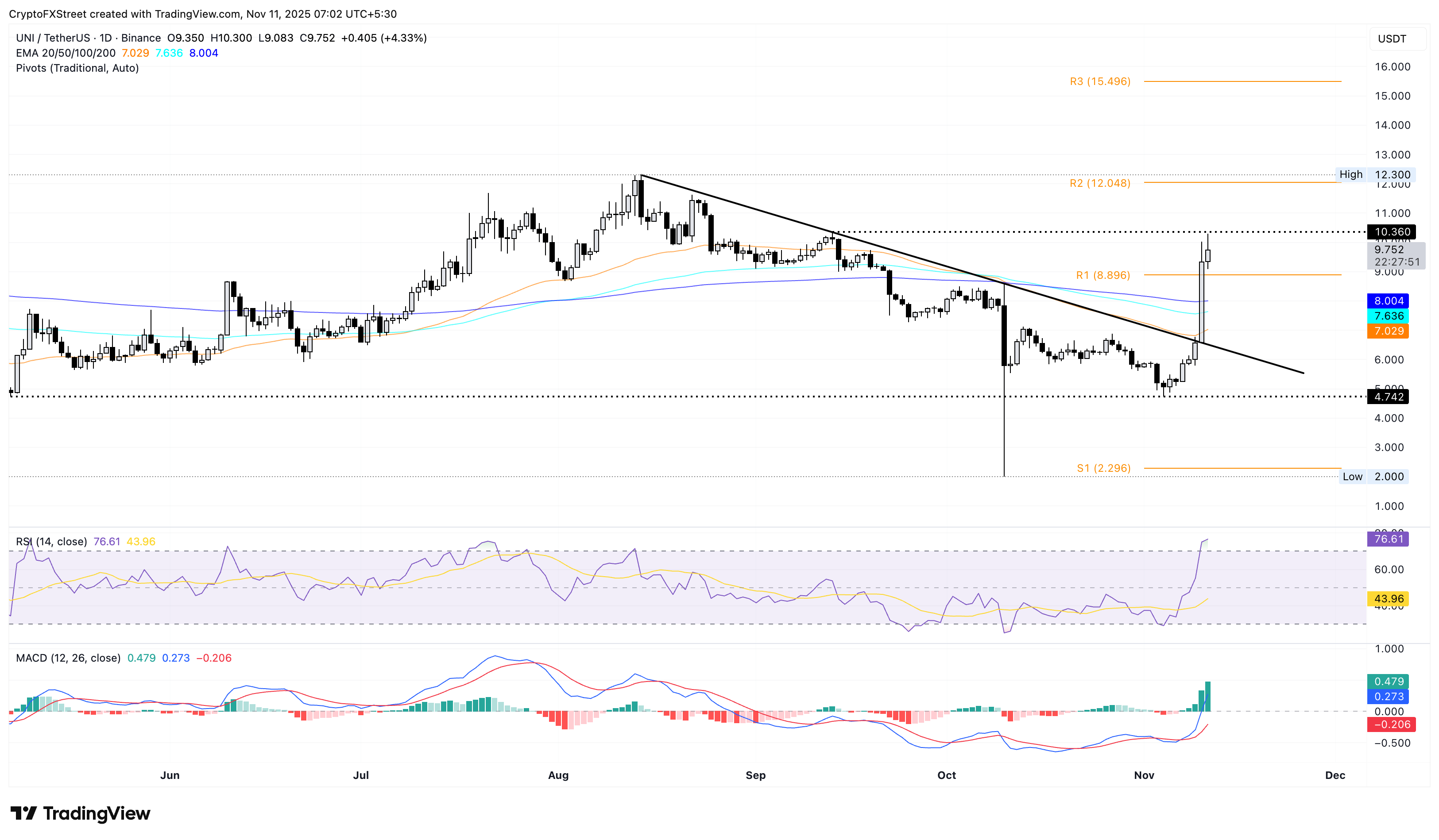 Những đồng tiền điện tử tăng giá mạnh nhất: UNI, WLFI và TRUMP