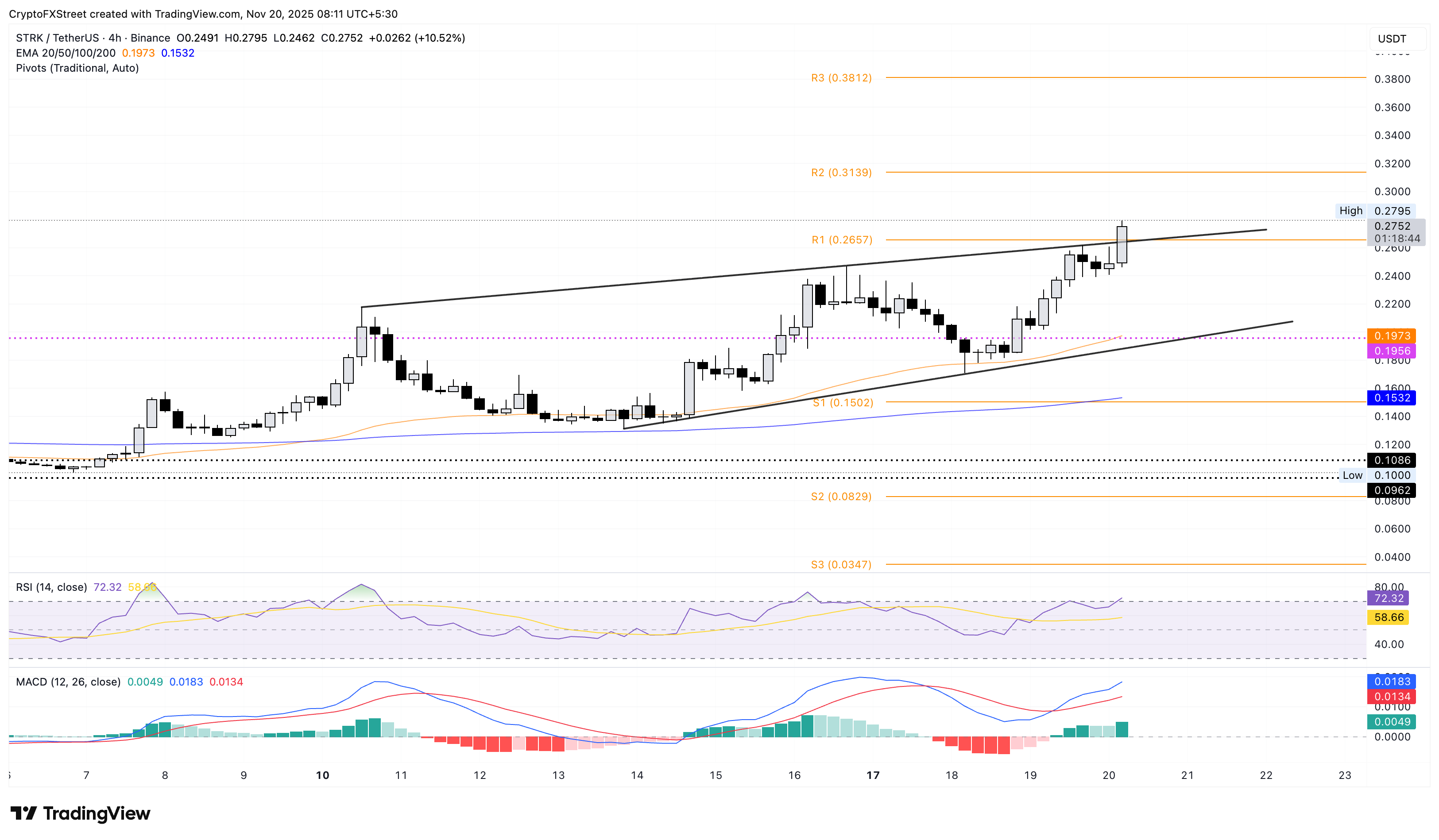 Biểu đồ giá STRK/USDT 4 giờ.
