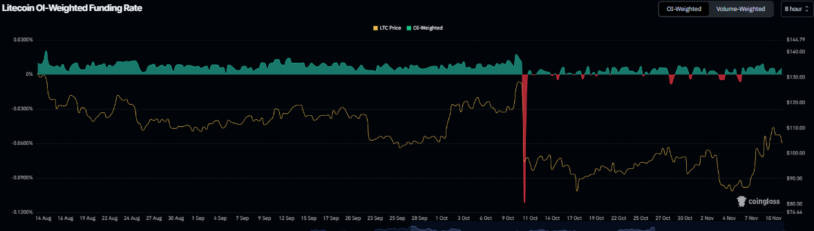 Biểu đồ tỷ lệ tài trợ Litecoin. Nguồn: Coinglass