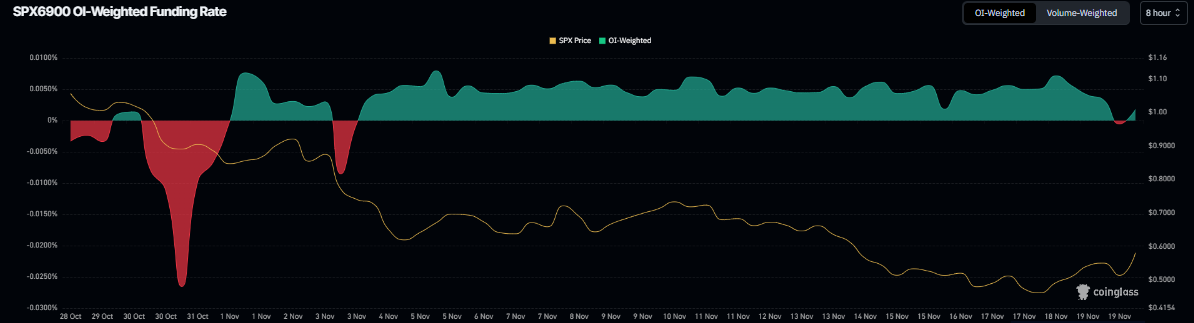 Biểu đồ tỷ lệ tài trợ SPX. Nguồn: Coinglass