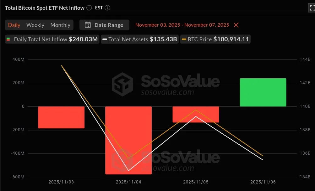 Tổng dòng tiền ròng của ETF giao ngay BTC Nguồn: SoSoValue