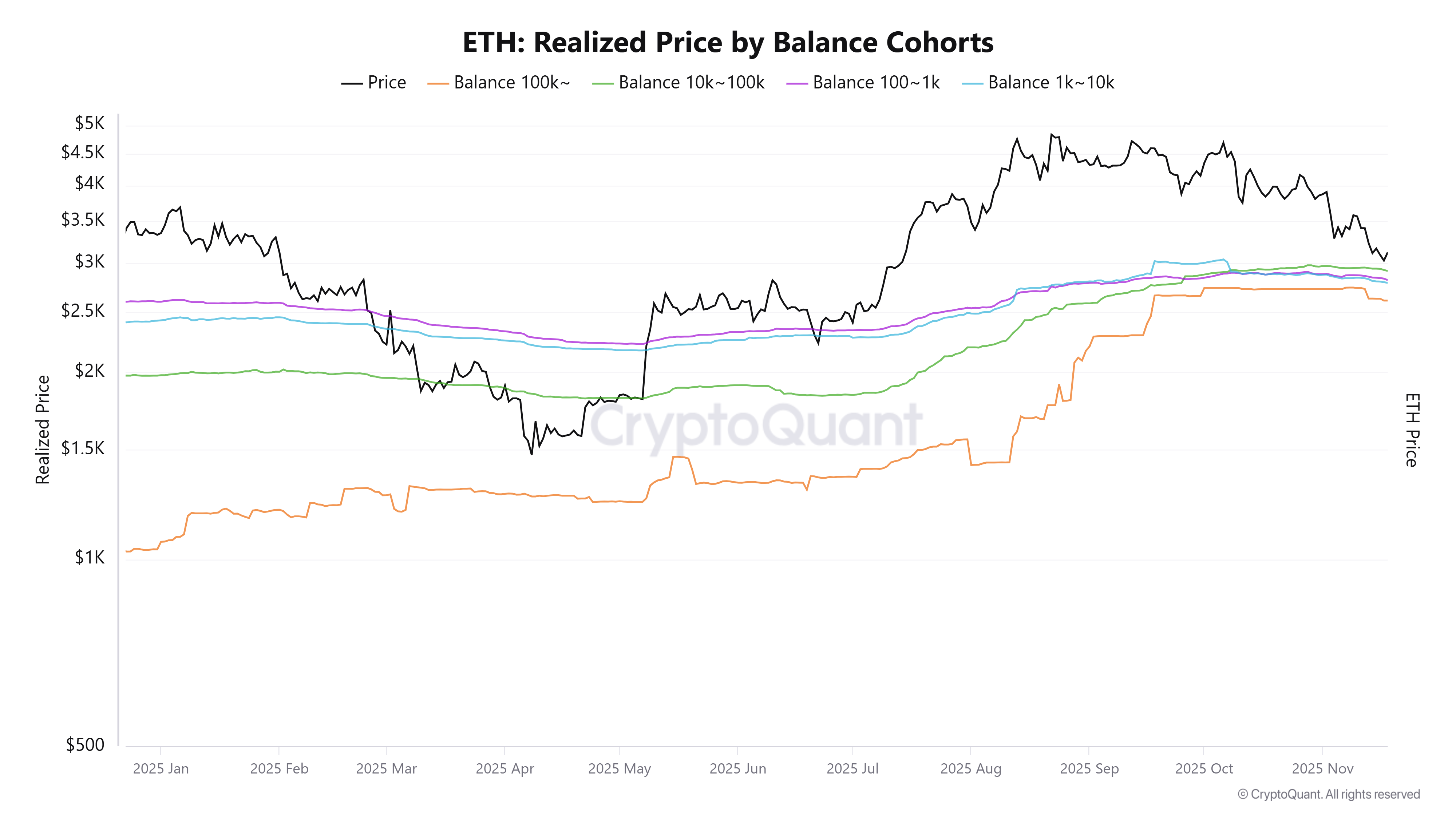 Giá ETH thực tế theo nhóm số dư. Nguồn: CryptoQuant