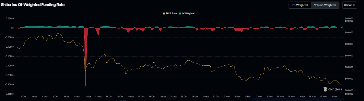 Biểu đồ tỷ lệ tài trợ của SHIB. Nguồn: Coinglass
