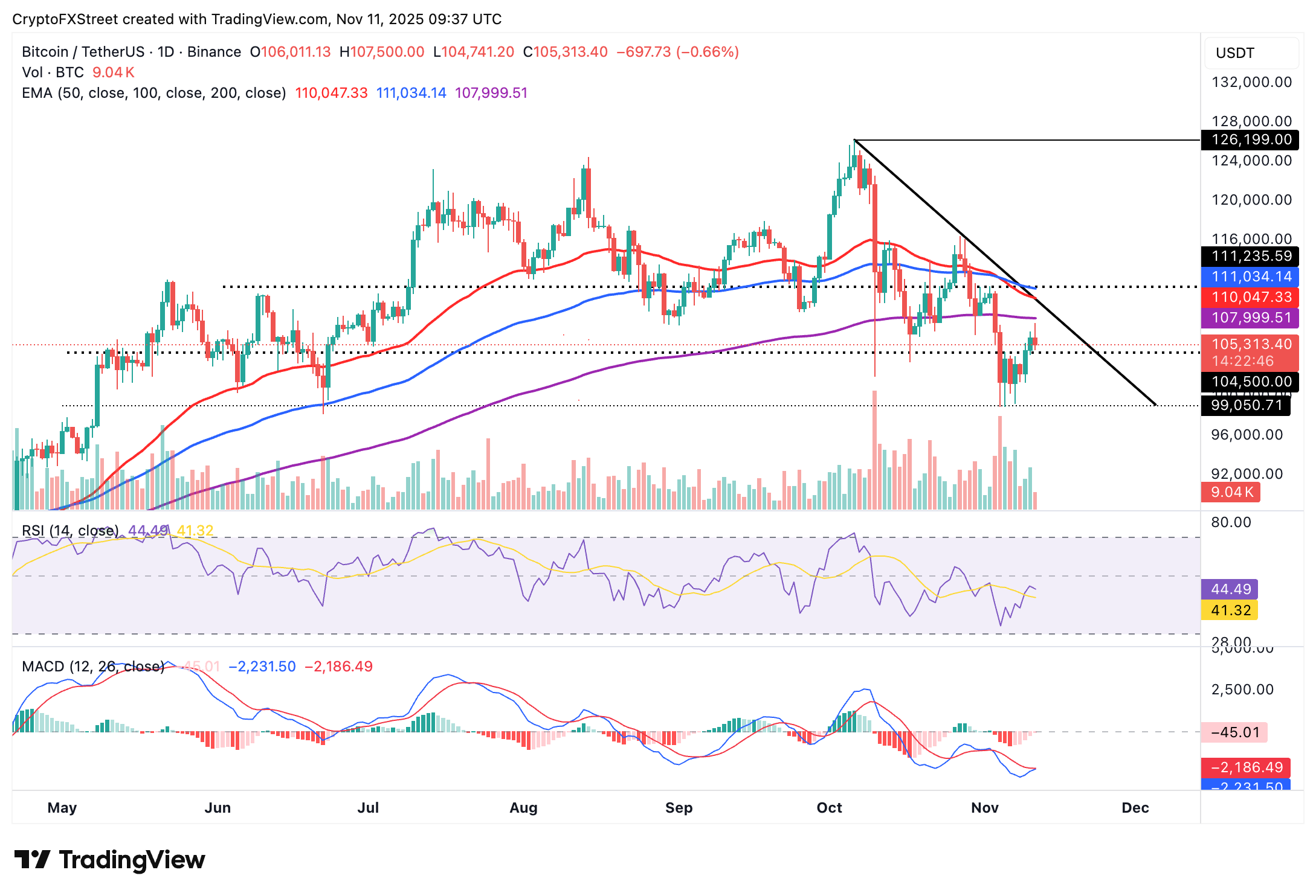 Biểu đồ hàng ngày BTC/USDT