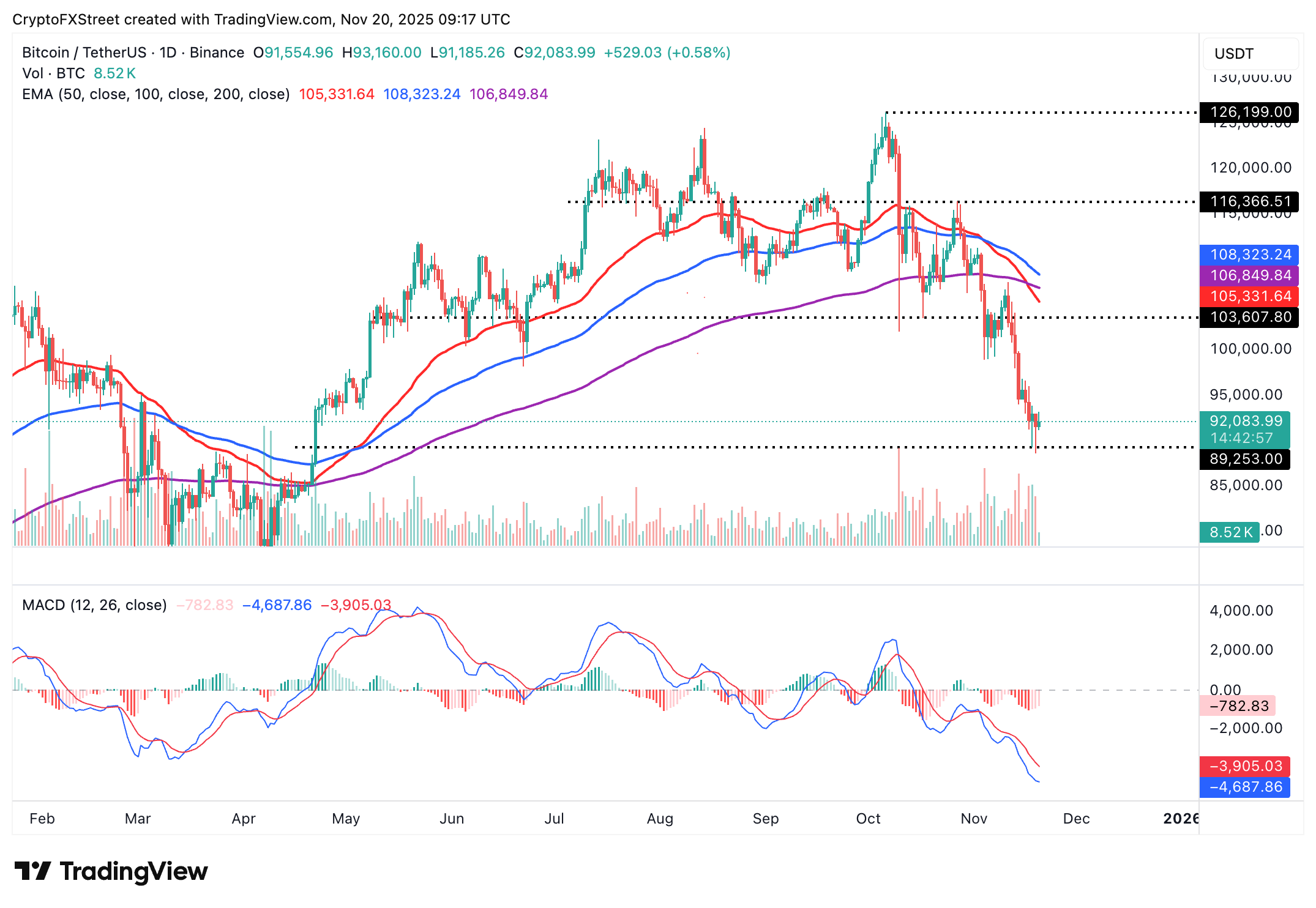 Biểu đồ hàng ngày BTC/USDT