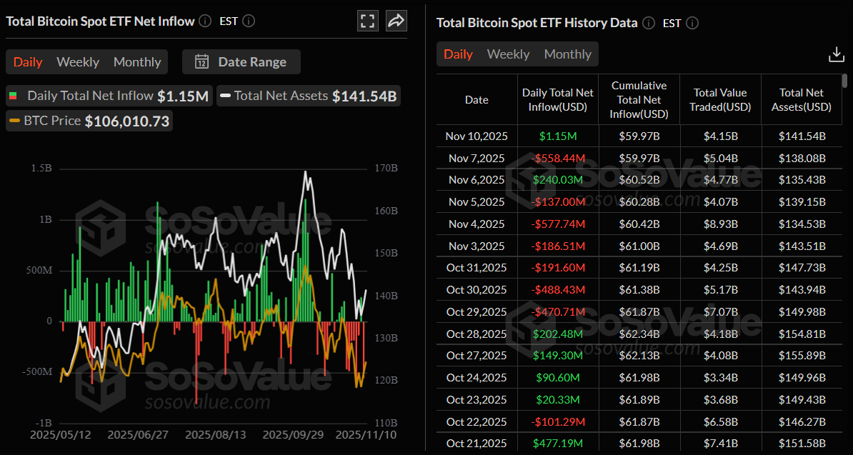 Biểu đồ dòng tiền ròng vào tổng số ETF Bitcoin giao ngay. Nguồn: SoSoValue