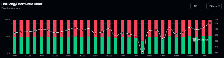Biểu đồ tỷ lệ mua/bán của Uniswap. Nguồn: Coinglass