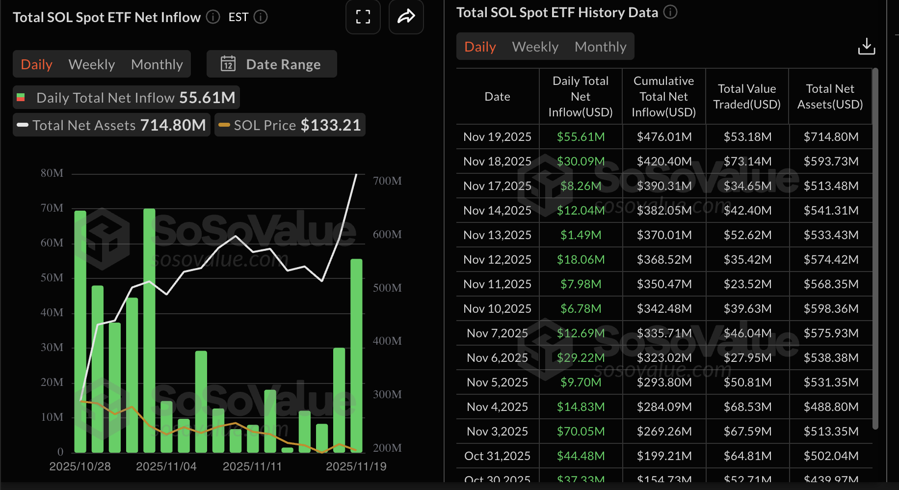 Số liệu thống kê về Solana ETF | Nguồn: CoinGlass
